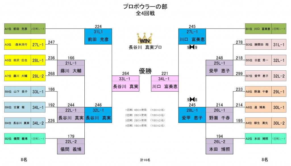 プロの部