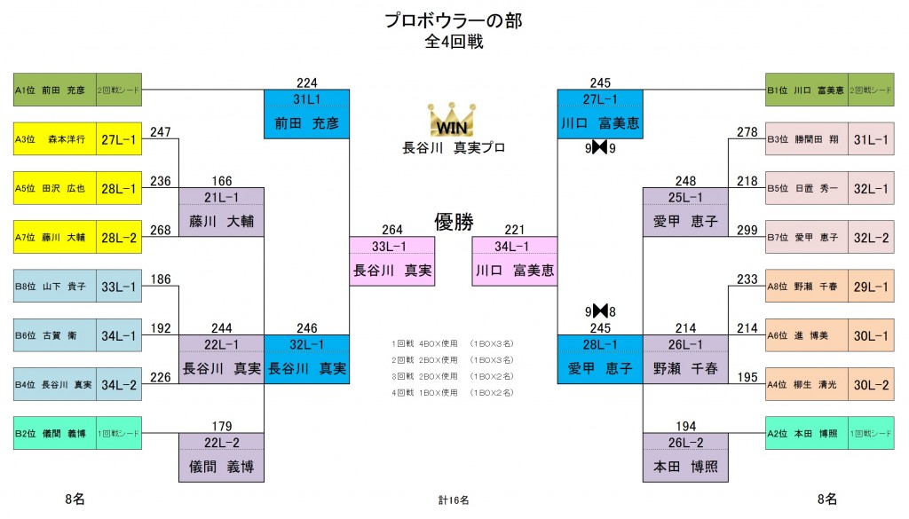 プロの部